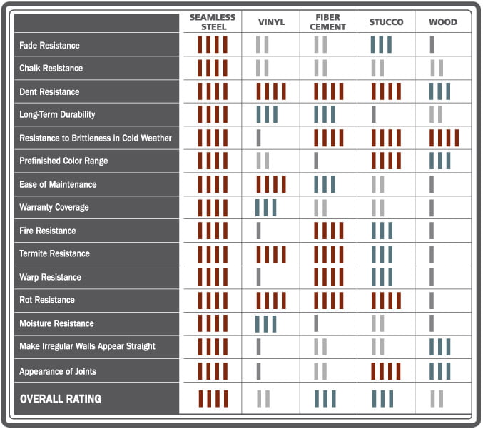 chart showing the high performance of seamless siding