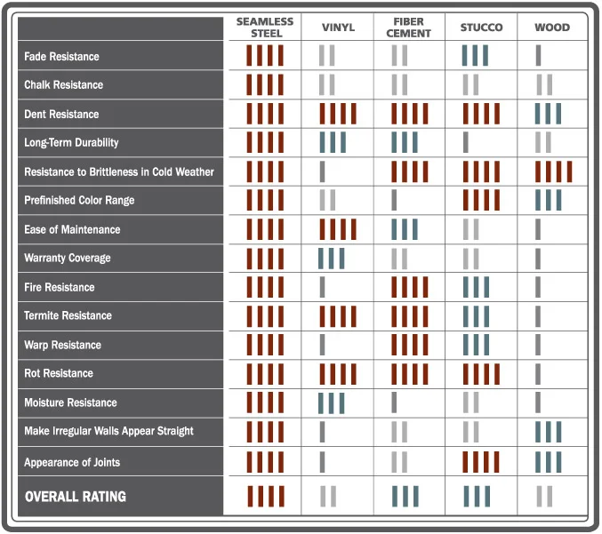 SeamlessSiding_RatingsChart_677x601 chart showing the high performance of seamless siding